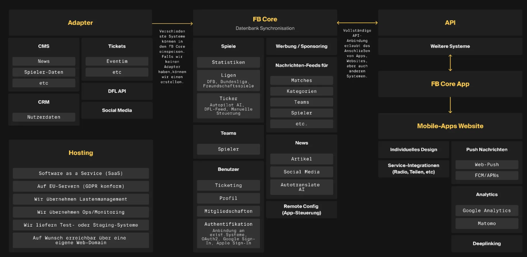 Architektur einer digitalen Club-Plattform mit zentralem Daten- und Logik-Core, angebundenen Systemen wie CMS, Ticketing und CRM sowie flexiblen Frontends wie Mobile App und Website über APIs.