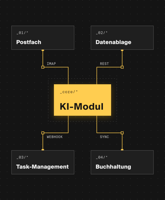 Abstrakte Visualisierung einer Systemarchitektur, in der ein KI-Modul über Schnittstellen mit Postfach, Datenablage, Task-Management und Buchhaltung verbunden ist.